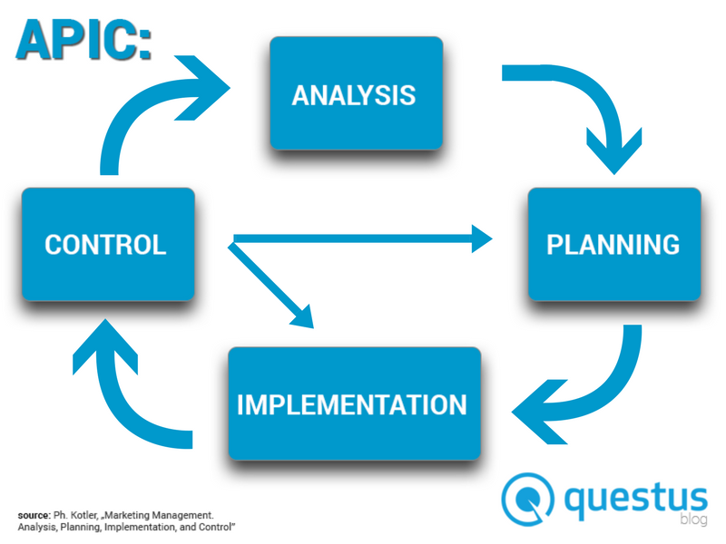 Akronim APIC - Analysis, Planning, Implementation, Control
