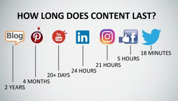 How long does the content last - czas życia współczesnych mediów