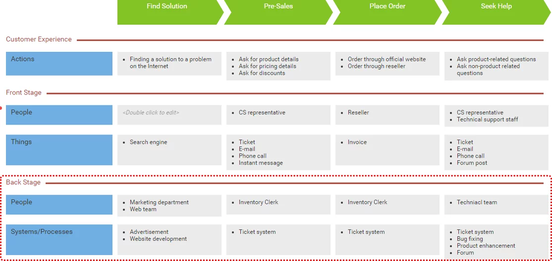 Marketing 7P - proces (customer journey map) Marketing 7P - proces (customer journey map)