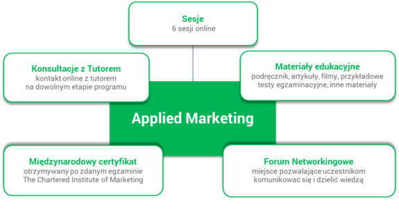 applied marketing structure