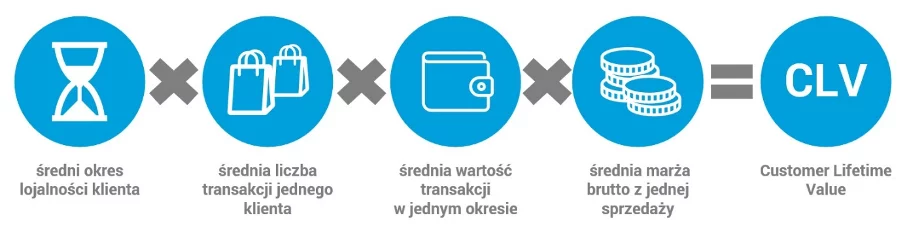 Wzór na wyliczanie CLV