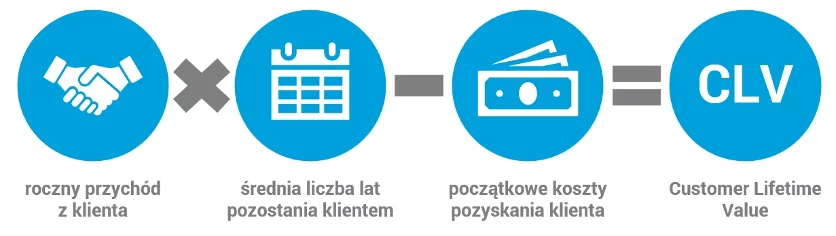 Jak obliczyć wskaźnik wartości życiowej klienta?
